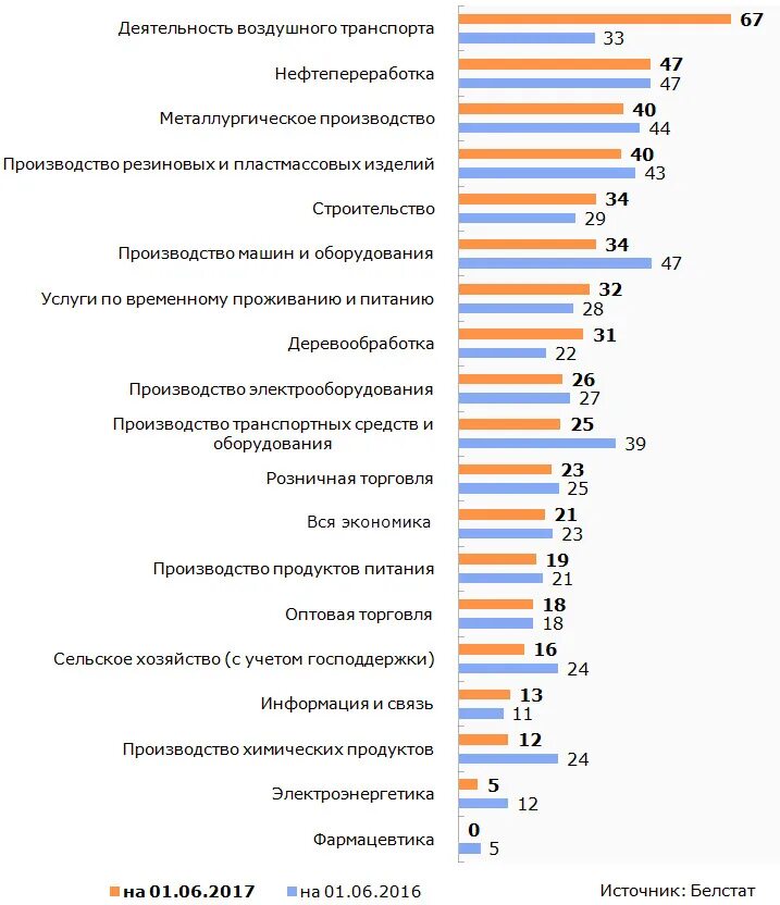 Отрасли экономики. Экономические отрасли России список. Перечень отраслей экономики России. Отрасли экономики список. Экономические отрасли список