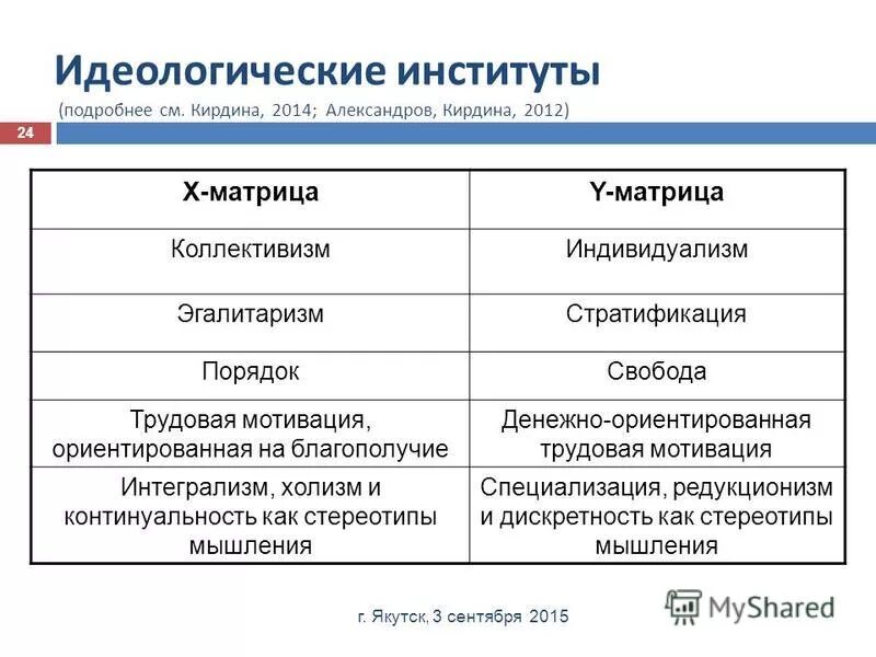 идеология института образования. институты феодализма. плюсы и минусы коллективизма и индивидуализма. признаки соу идеологии. индивидуализм и экономический порядок.