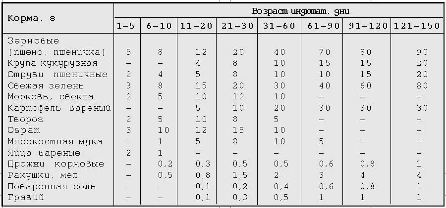 Рацион кормления индюков таблица. Рацион кормления для бройлерных индюков с 2 месяцев. Таблица кормления индюшат Биг 6 с первых дней жизни в домашних. Таблица рациона питания для индюков. Чем кормить суточных индюшат