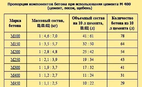 Начатый цемент налила премировать. Раствор бетона пропорции для заливки. Соотношение раствора для заливки бетонного пола. Заливка бетона пропорции цемент песок щебень. Пропорции бетонного раствора для заливки.