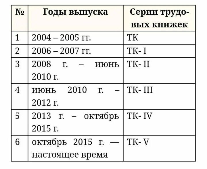 Соответствие тк 1. Таблица трудовых книжек по годам. Трудовые книжки по годам ТК 3. ТК 5 Трудовая книжка с какого года.