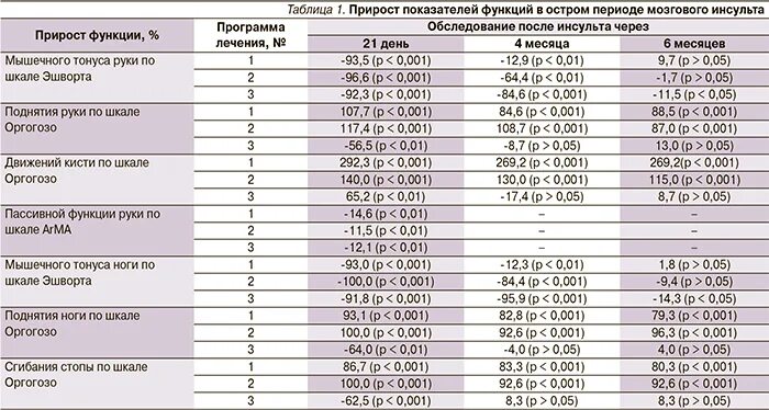 Оценка спастичности по шкале. Шкала Ашворта для оценки спастичности. Сравнительная таблица ботулотоксинов. Ashworth шкала спастичности. Шкала эшворта