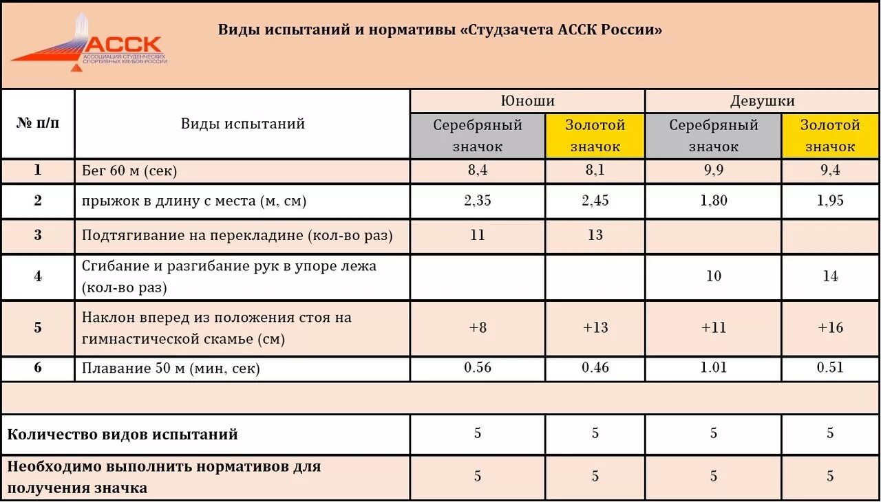 Нормативы в пятерочке. Нормативы для большого тенниса. Настольный теннис нормативы. Нормативы по большому теннису. Нормативы по теннису для детей.