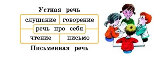 Какие 3 речи бывают. Устная и письменная речь 3 класс школа россии. речь устная и письменная схема. рус яз виды речи 2 класс. русский язык 1 класс речь устная и письменная школа россии.