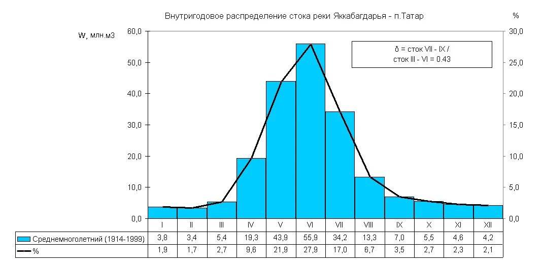 методы расчета внутригодового распределения стока рек. распределенный сток. внутригодовое распределение речного стока. внутригодовое распределение стока. распределенный сток.