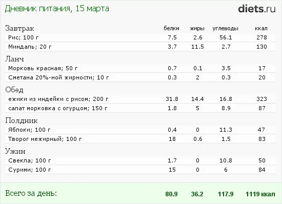 Диеты 16 лет. Программа питания. Дневник питания программа. Дневник питания по гигиене. Дневник питания картинки.