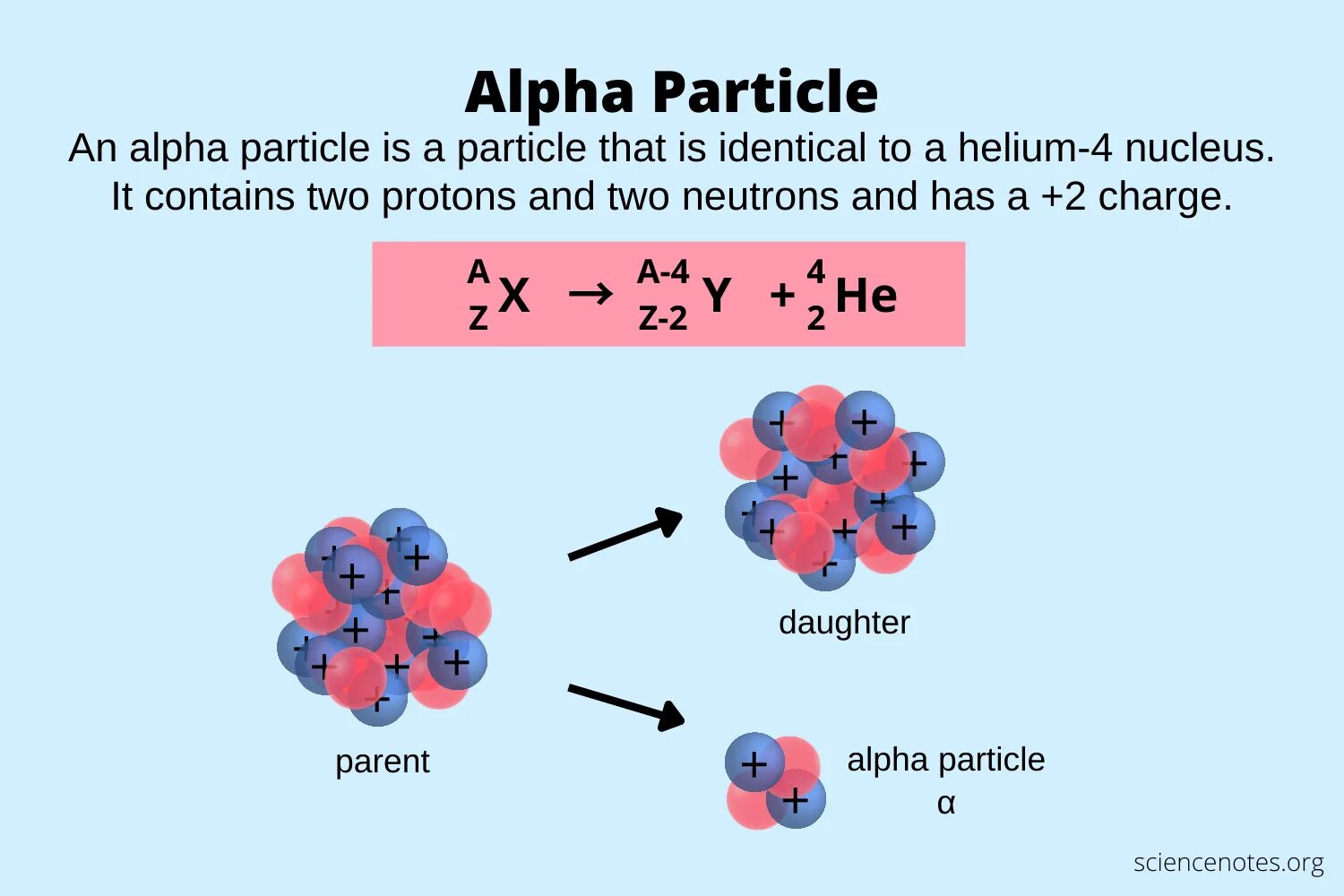 Альфа частица какой элемент. Alpha Particle. Alpha radiation. Альфа Альфа частица. Альфа частицы фото.