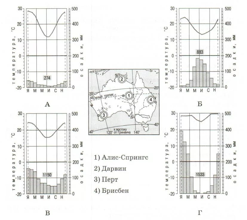 Климатические пояса впр 7 класс география. Климатограммы Австралии география 7 класс. Климатограммы климатических поясов Австралии 7 класс. Климат Австралии климатограммы. Климатограммы поясов Австралии 7 класс.