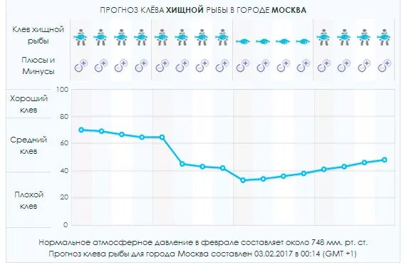 Прогноз клева на 14. Советский прибор для прогноза клева рыбы. График клева рыбы в Комаричи. Клевый прогноз на сегодня. Прогноз клёва рыбы в Подмосковье на неделю.