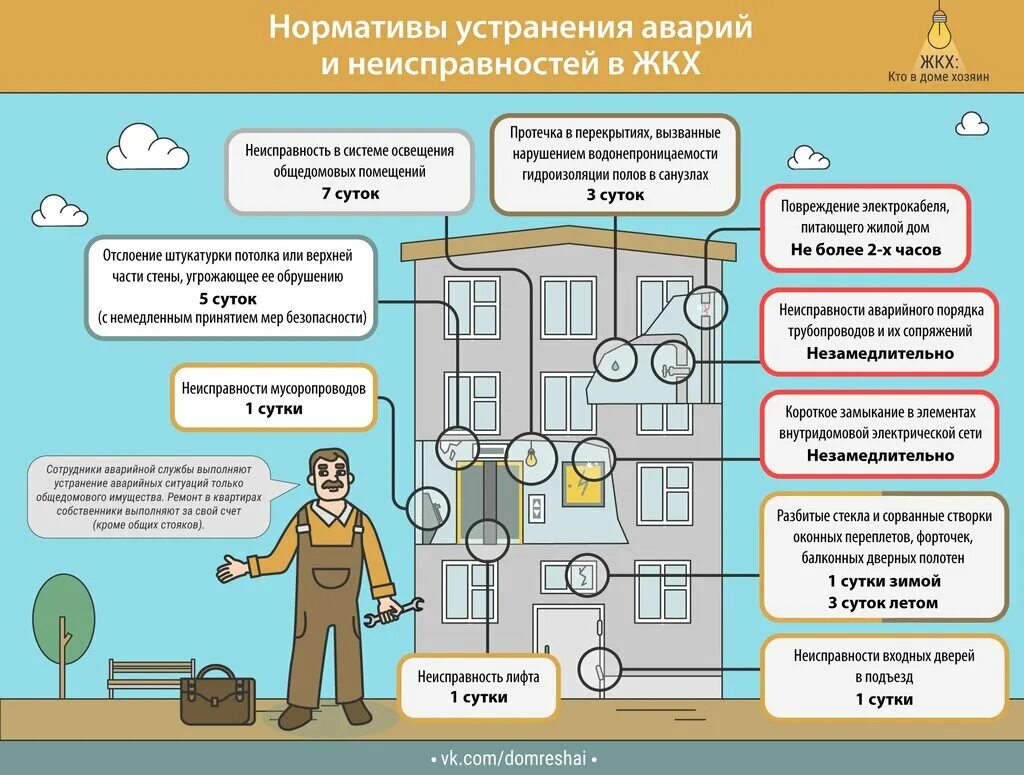 Должностные инструкции в сфере жкх. Сроки устранения аварийных ситуаций в многоквартирном доме. Правила работ в многоквартирном доме. Ремонт многоквартирного дома. Общее имущество в многоквартирном доме.
