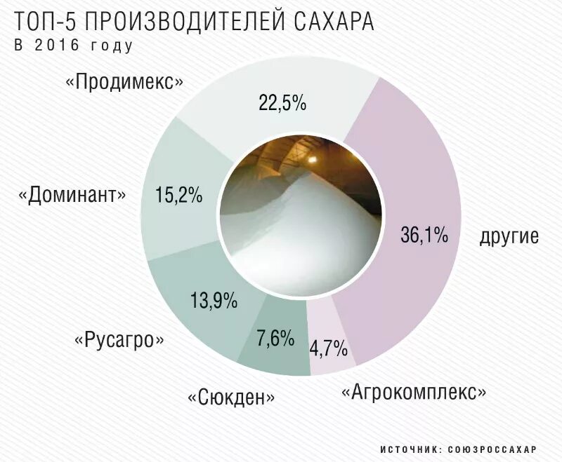 7 крупнейших производителей. Крупные производители сахара. Крупнейшие производители сахара. Производители сахара в России. Крупнейший производитель сахара в России.