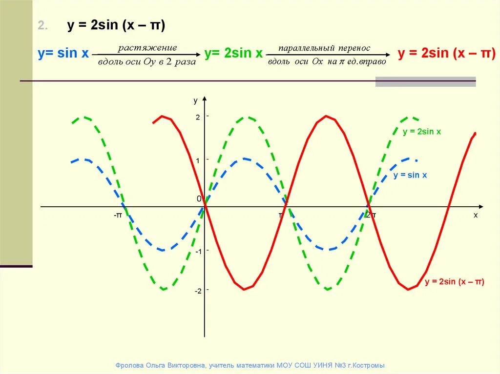 Функция синус 2х. Функция синус х-1. График функции синус 2х. График функции 2 синус 2х. Y 2sin x 3