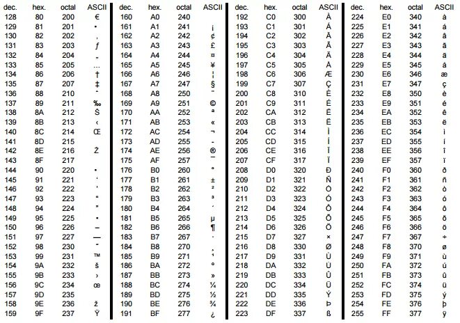 Коды всех символов хранятся. Таблица ASCII 127 символ. Двоичные коды символов ASCII. Таблица ASCII 256 символов. Таблица ASCII кодов английских букв.