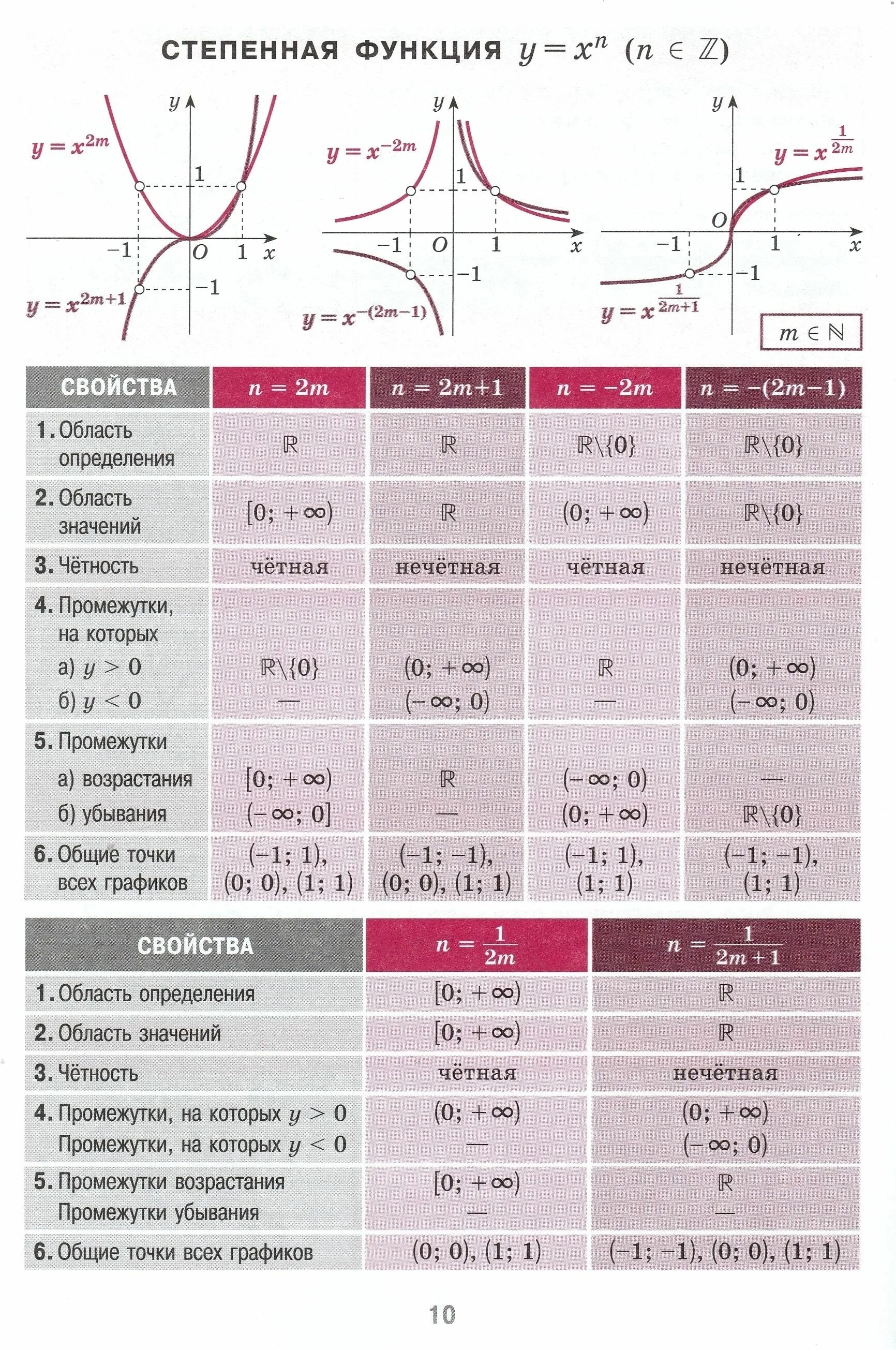 Исследование степенных функций и построение их графиков. Степенная функция шпора. Степенная функция 10 класс шпаргалка. Функции степенной функции.