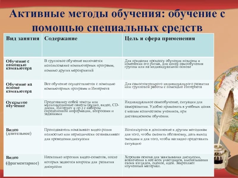 Цели активного метода обучения. Активные методы обучения. Активные методы обучения на уроках. Метод обучения на уроке. АМО активные методы обучения.