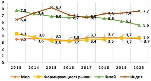 Считается что мировой рынок сложился в
