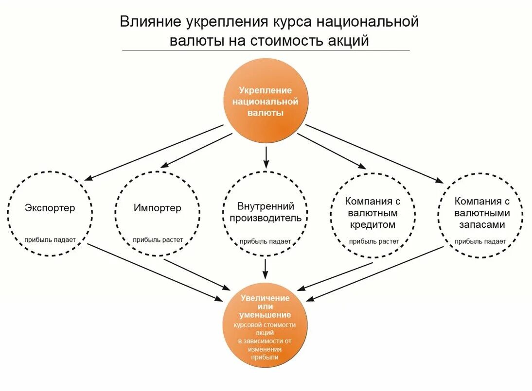 Влияния изменений в курсе. Что влияет на цену акций. Факторы влияющие на стоимость акций. Что влияет на стоимость. Факторы влияющие на цену акций.