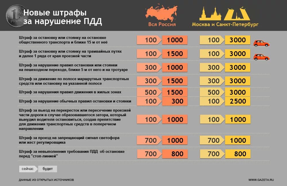 За нарушение данного правила будут. Штрафы ПДД. Штраф за нарушение ПДД. Таблица штрафов ПДД. Таблица штрафов для таксистов.