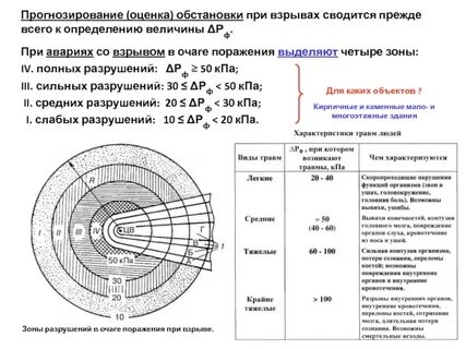 Зоны поражения при взрыве