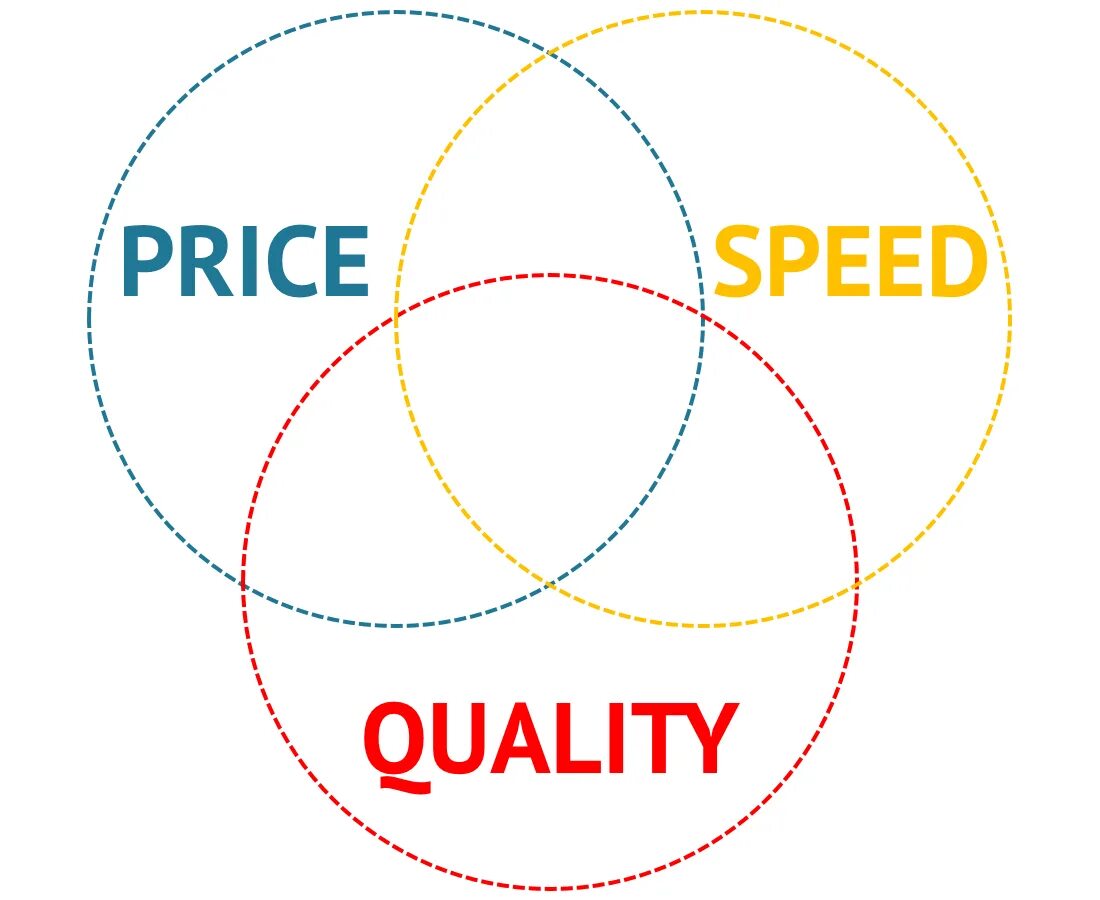 Качество скорость цена. Скорость качество цена треугольник. Соотношение цена качество картинки. Качество скорость цена диаграмма. Quality цена