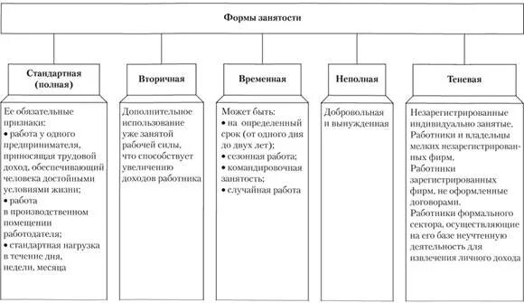 Трудоустройство его формы и значение. Трудоустройство его формы и значение