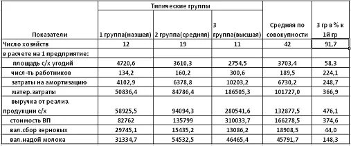 Показатели размеров организации. Показатели размеров производства. Анализ размеров производства. Размер хозяйства и размер производства.