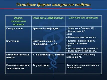 Виды реакций организма
