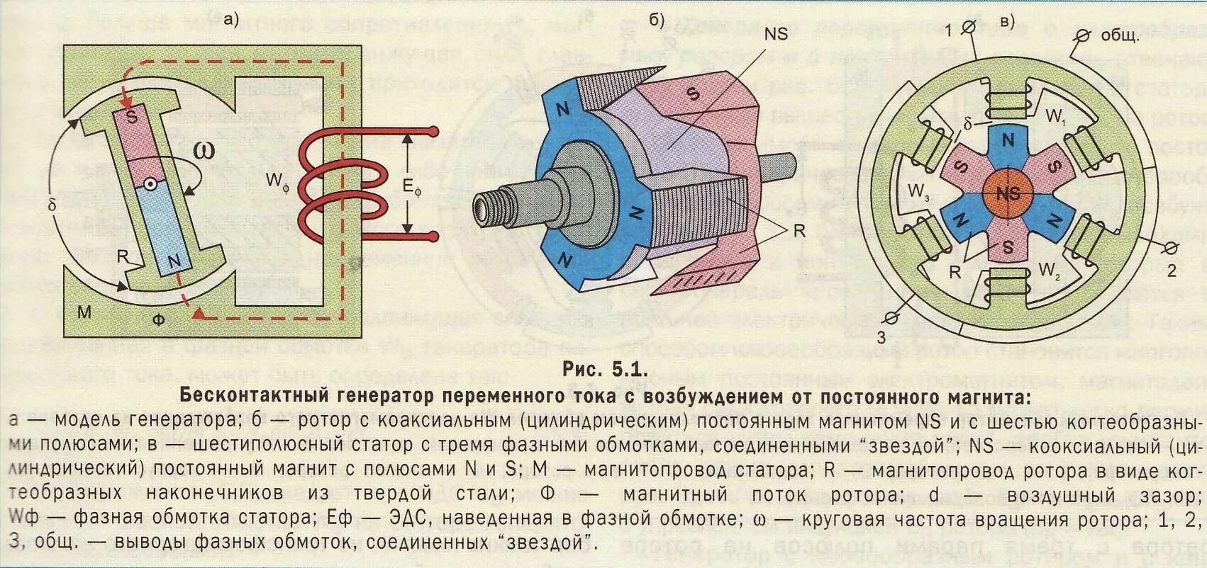 Трехфазный синхронный Генератор схема. Схема безщеточного генератора 220в. Трёхфазного синхронного Генератор схема устройство. Схема синхронных генераторов на 220в. Вращающаяся часть генератора