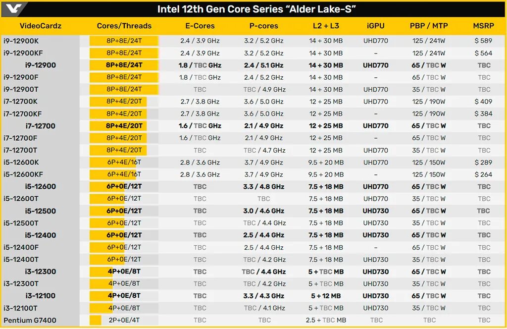 12 поколение интел. Intel Core 12th Gen. Поколения процессоров Intel Core i3 таблица. Процессоры Intel Core 12-го поколения. Линейка процессоров Intel Core i7 таблица.