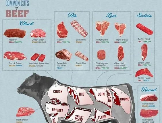 Антрекот часть туши. Антрекот схема разделки. Часть мяса говядины антрекот. Говядина антрекот разделка. Нежирная часть говядины