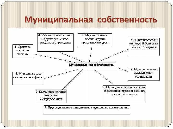 Муниципальное имущество. Муниципальная собственность. Виды муниципальной собственности. Муниципальная собственность примеры. Порядок управления муниципальным имуществом