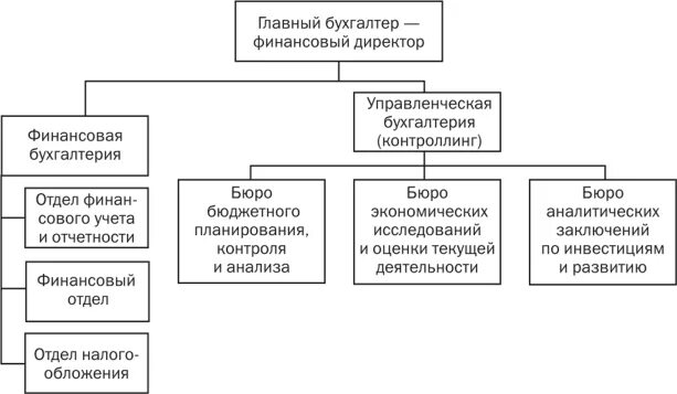 Экономическая служба учреждения. Структурная схема бухгалтерской службы. Составление структуры бухгалтерской службы организации. Схема структуры бухгалтерии организации. Структура финансово бухгалтерской службы.