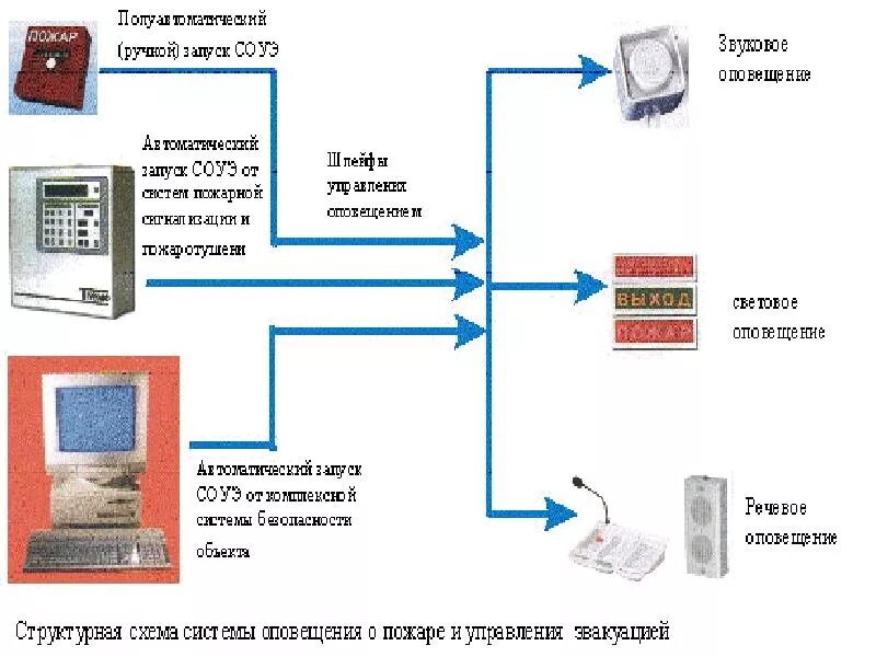 Обслуживание систем оповещения при пожаре. Пожарная безопасность схема оповещения. Схема оповещения при пожаре в организации. Схема оповещения об эвакуации. Схема оповещения при пожаре в ЛПУ.