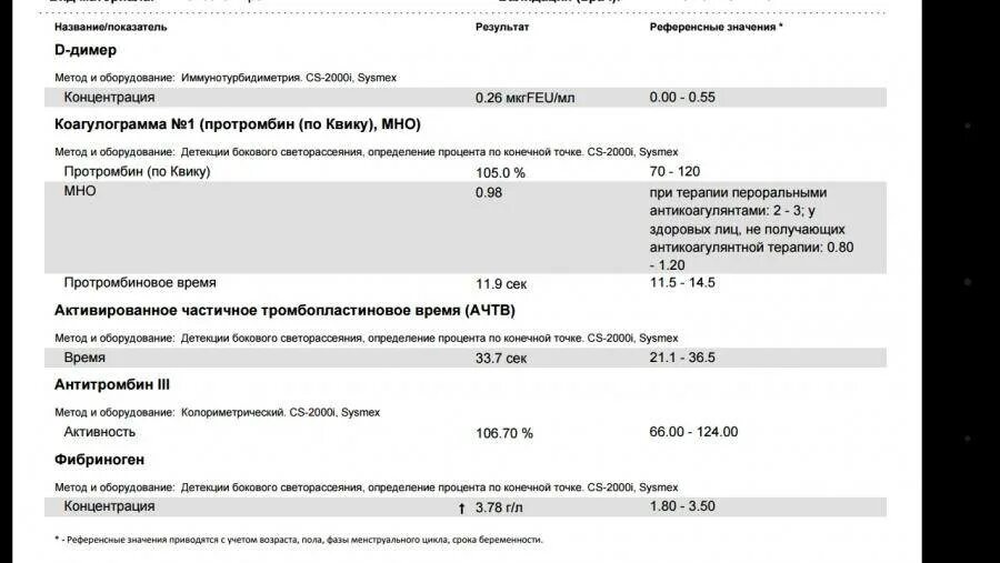 Д димер 0. Д димер 0,75. Д димер 1.8. Д димер 2,25. Д димер 176.