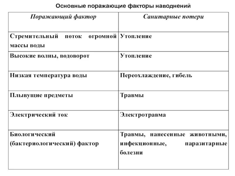 Структура потерь при наводнении. Величина и структура потерь зависит от тест. Медико тактическая характеристика. Основные поражающие факторы. Структура санитарных потерь при наводнениях.