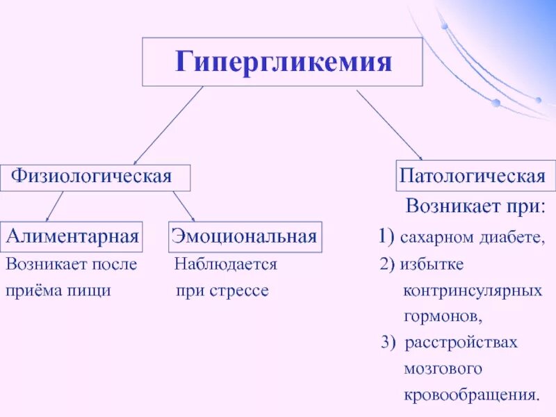 Типы гипергликемии