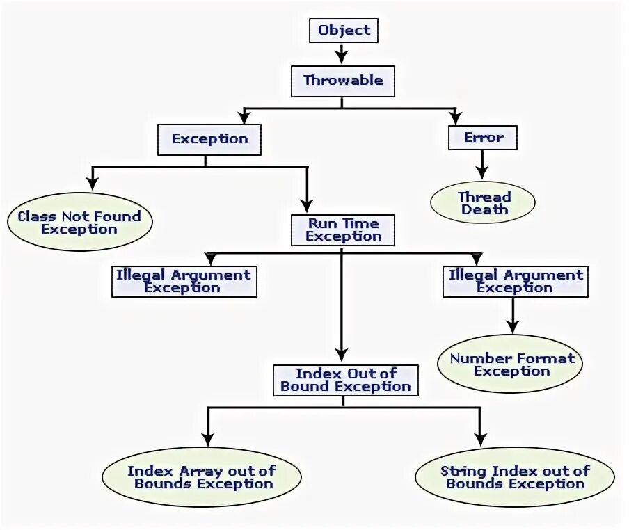 Exception in thread main java util inputmismatchexception. Illegal argument exception java. java multithreading exception. array index out of bounds exception java what is.