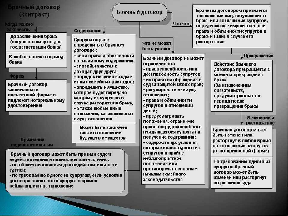 Изменение и расторжение брачного договора. Брачный договор таблица. Брачный договор может ограничивать правоспособность супругов