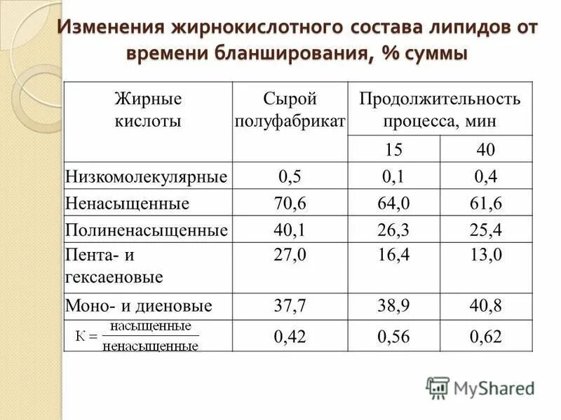 Жирные кислоты входящие в состав растительных масел. Жирнокислотный состав липидов определяют методом. Определение жирнокислотного состава. Таблица жирных кислот в растительных маслах. Продукция это определение гост.