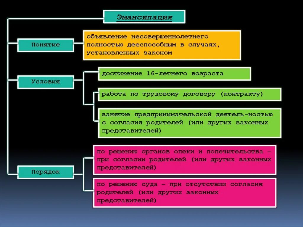 Полная дееспособность брак. Условия эмансипации. План дееспособность физических лиц. Случаи эмансипации. Достижение дееспособности.