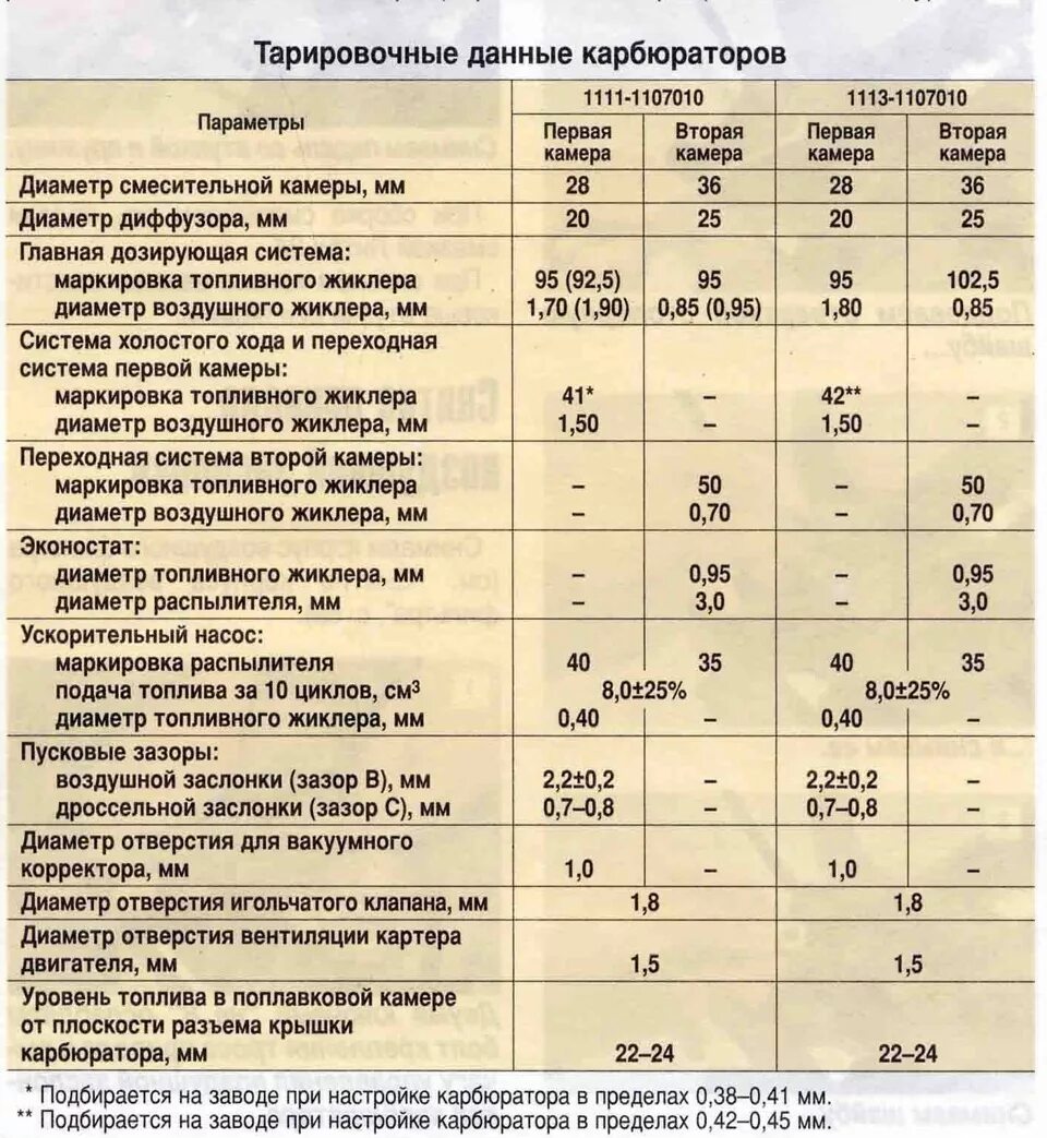 Характеристики карбюраторов ваз. Карбюратор ВАЗ 11113 Ока таблица жиклеров. Карбюратор ВАЗ 1113 жиклеры. Жиклеры солекс 21083. Жиклёры карбюратора Ока 1111.