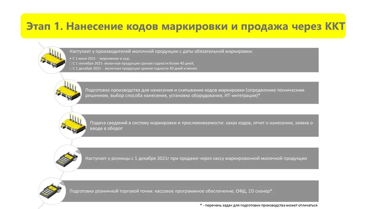 Маркировка с декабря 2025. Маркировка молочной продукции с 1 сентября. маркировка готовой продукции. маркировка молока для розницы 2025.