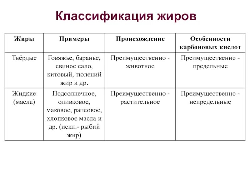 Приведи примеры жиров