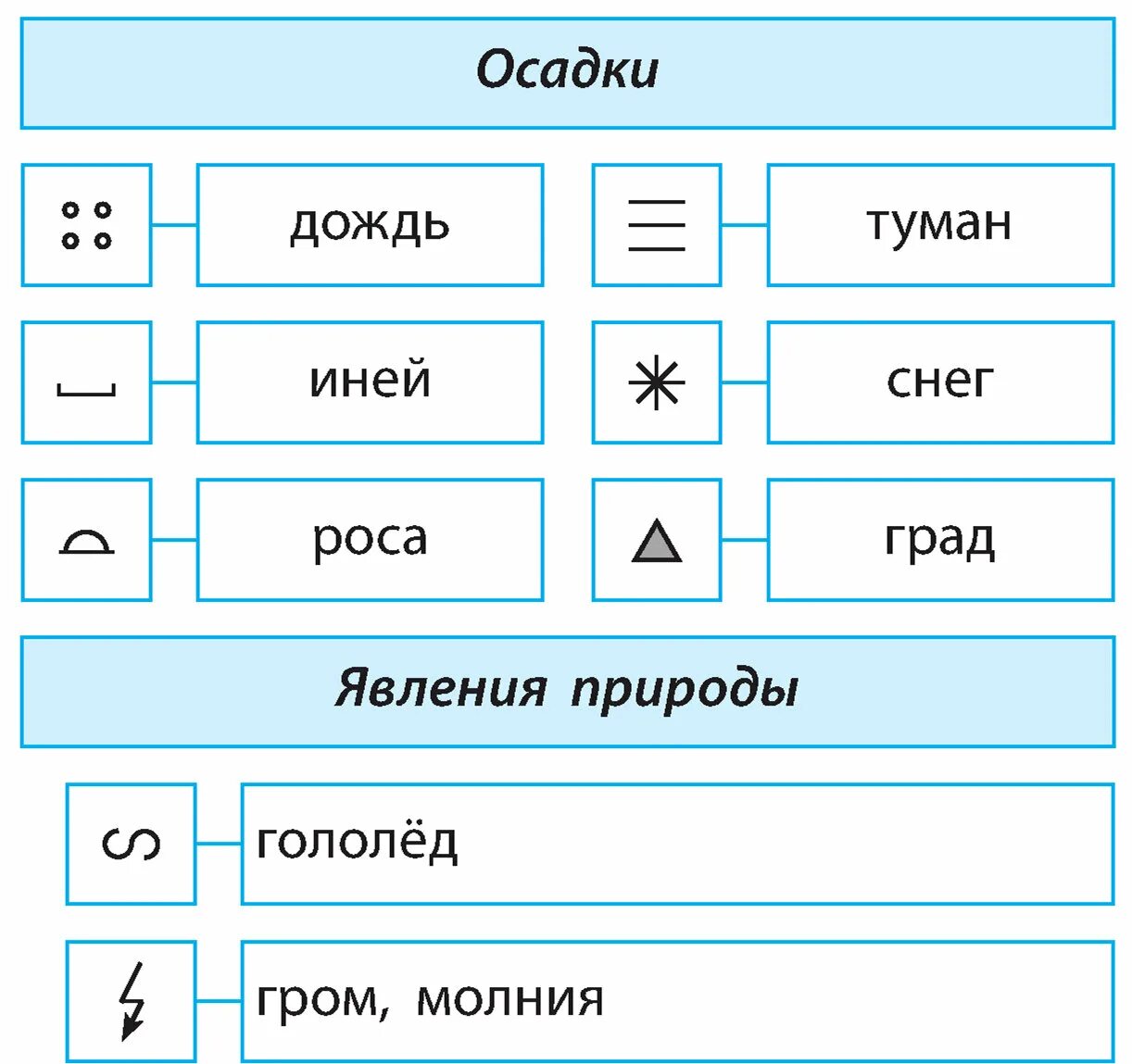 Условные обозначения осадков 6 класс. Обозначение осадков. Осадки условные обозначения. Условные знаки осадков. Атмосферные осадки обозначение.