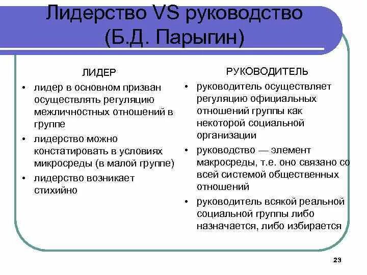 Тип лидера по б д парыгину. Лидер руководитель парыгин. лидерство по б. д. парыгину. лидерство и руководитель парыгин. б.д.парыгин – руководство и лидерство.