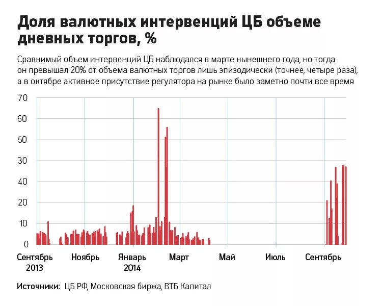 Девальвация рубля года в россии. Интервенции ЦБ на валютном рынке. Объем валютных интервенций. Валютные интервенции банка России. Валютные интервенции ЦБ график.