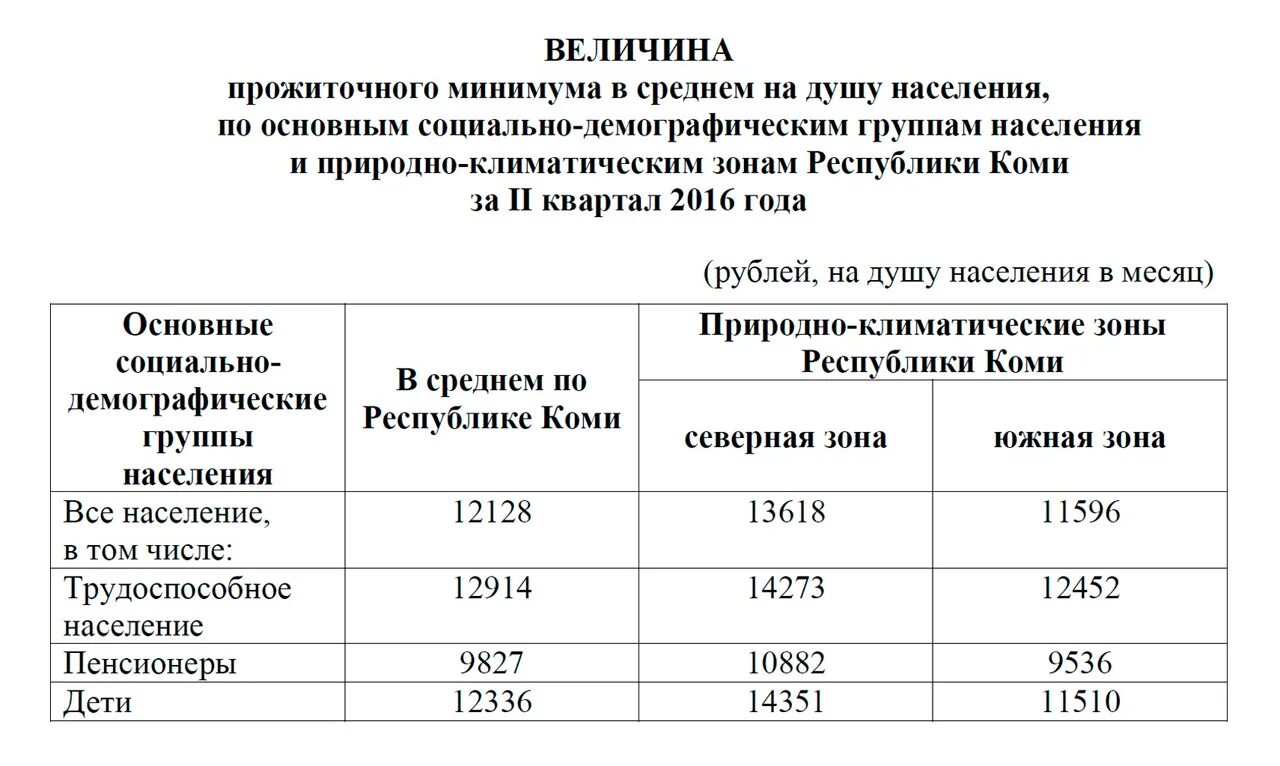 Величина прожиточного минимума в республике