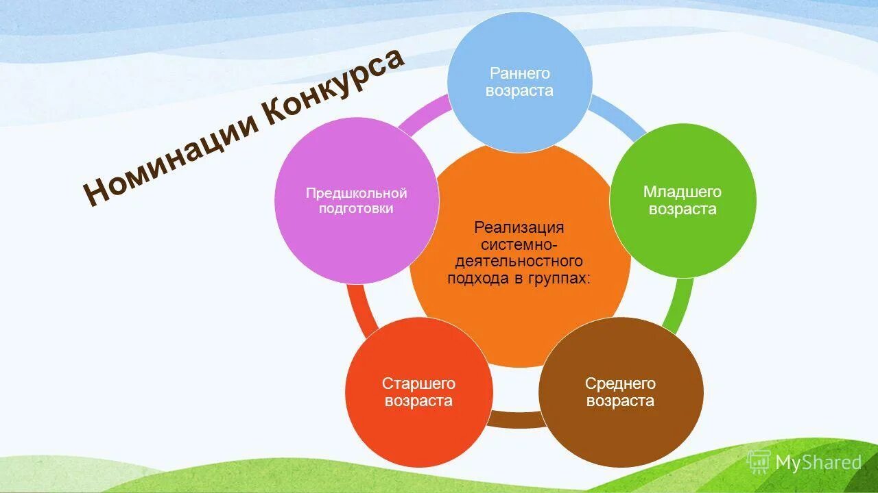 Установите последовательность шагов реализующих системно деятельностный подход. Установите последовательность шагов реализующих системно деятельностный подход