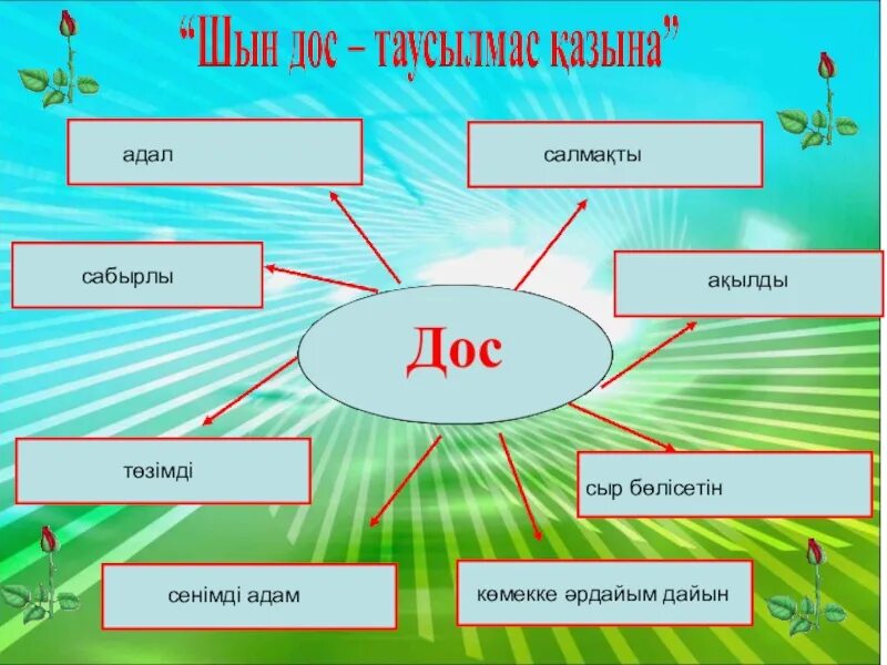 Дос болайық. Достық туралы слайд презентация. Достык туралы презентация. Дос туралы презентация. Т2рбие са5аты Адал дос.