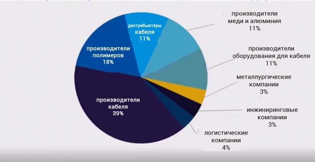 Крупное производство продукции в россии. Структура рынка кабельной продукции. Мировой производитель кабеля. Структура на кабельном производстве. Структура рынок кабельное производство.